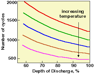Cycle vs Depth of Discharge