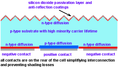 Back Contact Cell