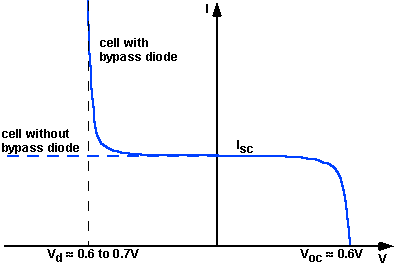 IV curve with by-pass