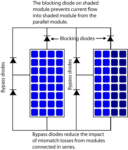 blocking diodes in modules