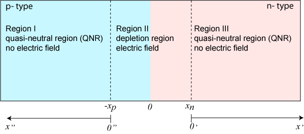 Schematic for the derivation of the ideal diode equation