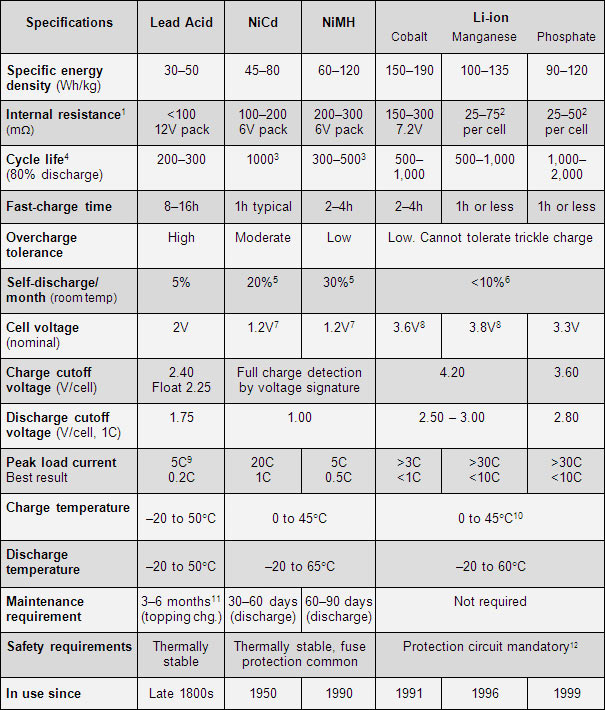 Summary and Comparison of Battery Characteristics PVEducation