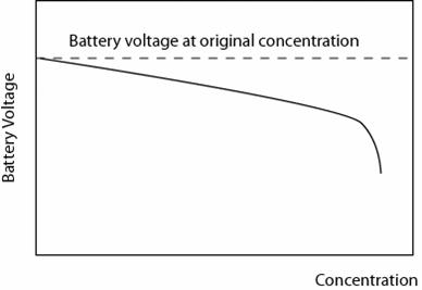 voltage vs concentration