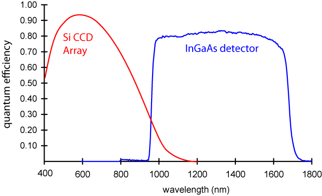 QE of near infrared detectors CCD and InGaAs