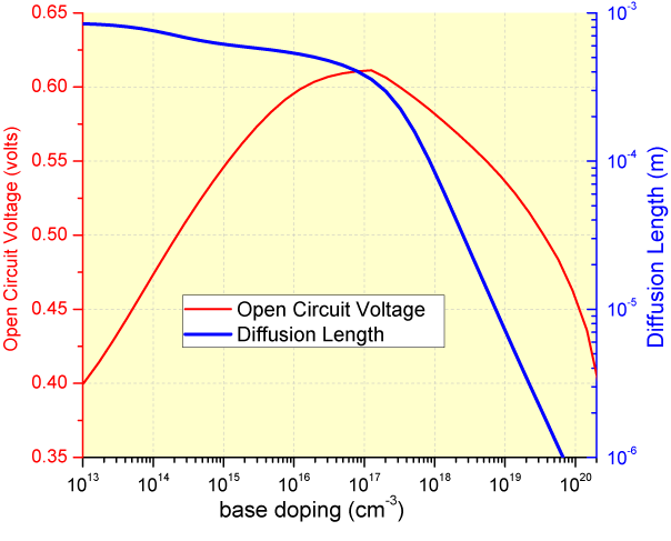 doping vs diffusion length