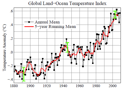 rise in global temperatures