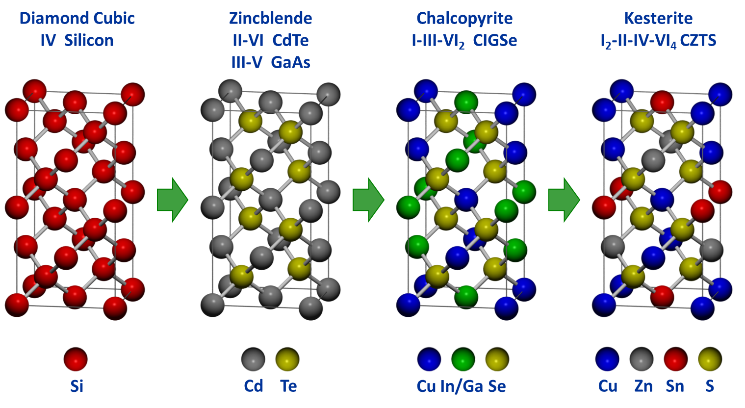 Crystal structures of semiconductor materials.