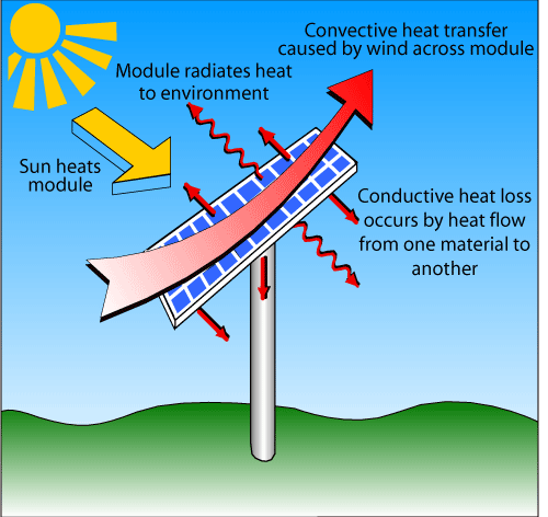 heat loss in PV modules