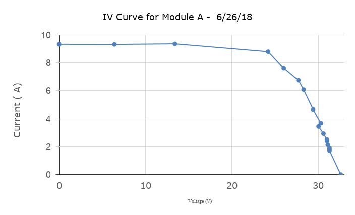 What is a PV Module IV Curve? - Atonometrics