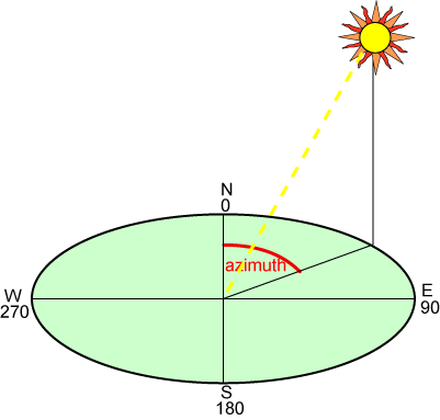sun azimuth table