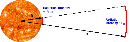 Solar radiation intensity in Space