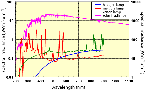spectral irradiance of artificial light sources and the sun