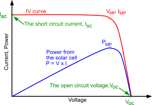 Iv Curve Pveducation